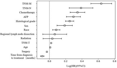 Analysis of risk factors of hepatocellular carcinoma and establishment of a clinical prognosis model